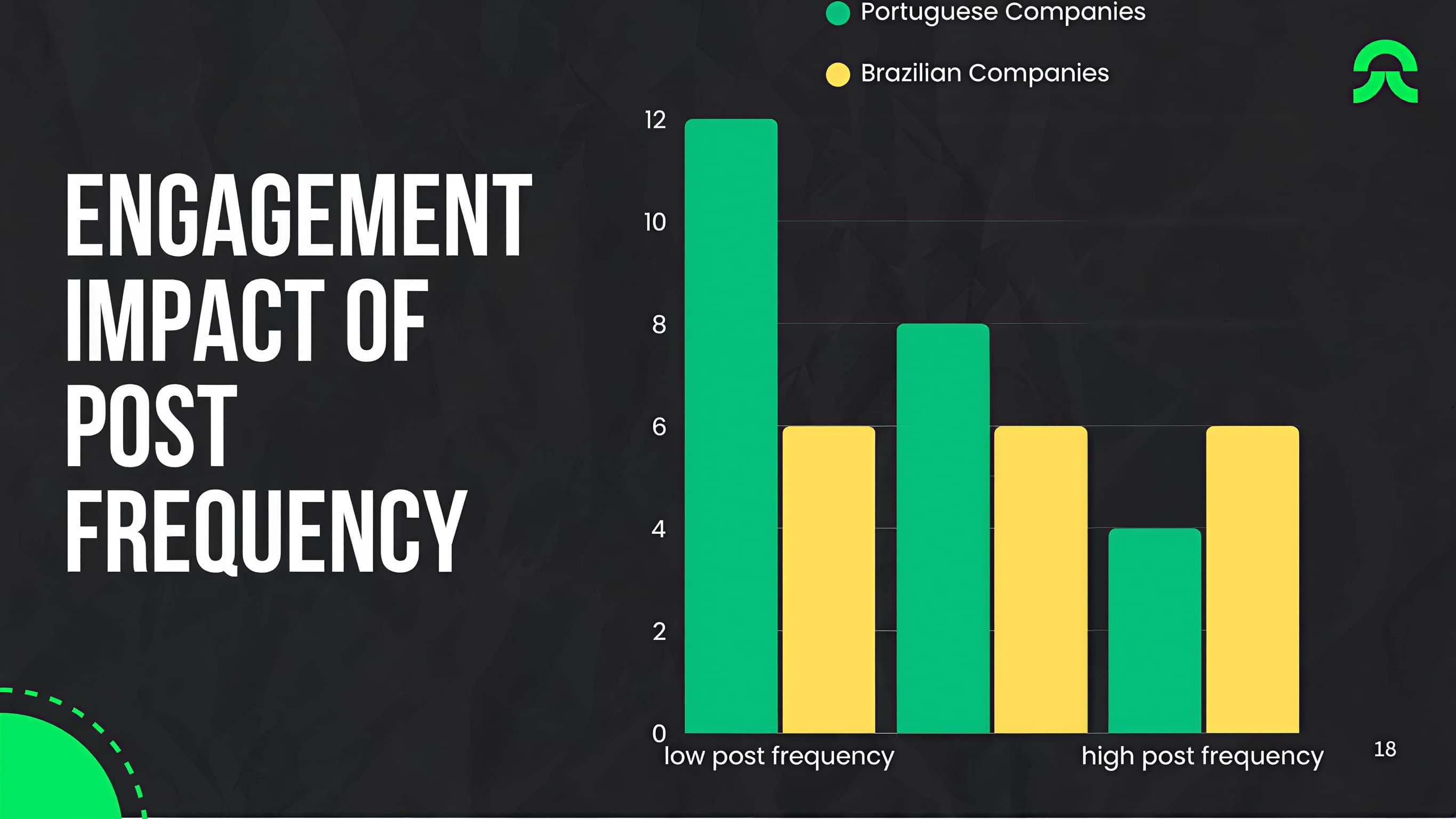 Engagement por frecuencia de publicación